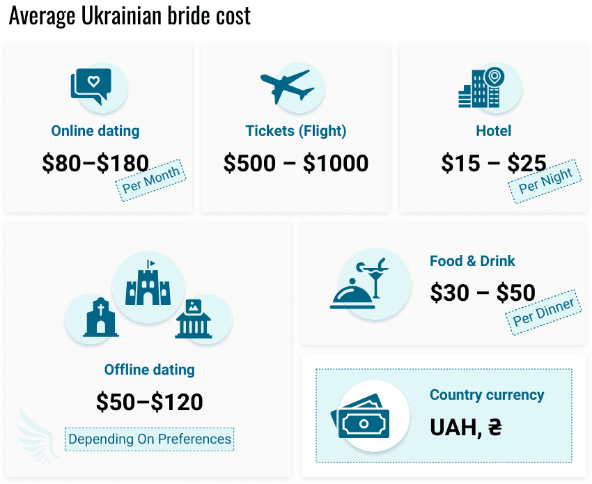 Average Ukrainian bride cost