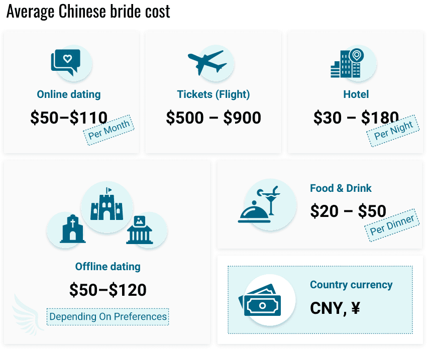 Average Chinese bride cost